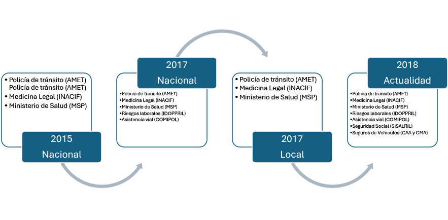 Proyectos del Observartorio Permanente de Seguridad Vial